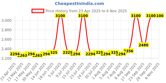 ajio.com m.a.c Studio Radiance 24Hr Luminous Lift Concealer - NC20 m.a.c Price History Graph from 23 Apr 2025 to 2 Nov 2025