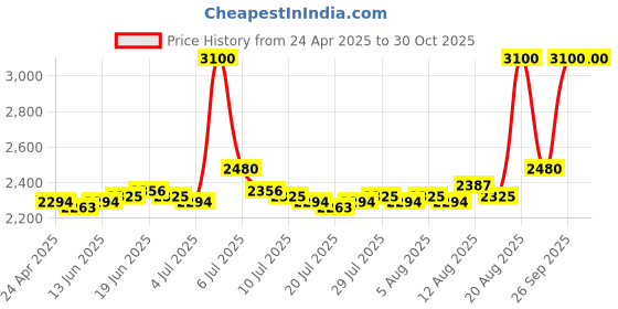 ajio.com m.a.c Studio Radiance 24Hr Luminous Lift Concealer - NC25 m.a.c Price History Graph from 24 Apr 2025 to 30 Oct 2025