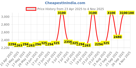 ajio.com m.a.c Studio Radiance 24Hr Luminous Lift Concealer - NC35 m.a.c Price History Graph from 23 Apr 2025 to 2 Nov 2025