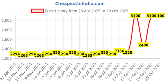 ajio.com m.a.c Studio Radiance 24Hr Luminous Lift Concealer - NC42 m.a.c Price History Graph from 23 Apr 2025 to 29 Oct 2025