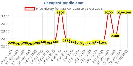 ajio.com m.a.c Studio Radiance 24Hr Luminous Lift Concealer - NC45 m.a.c Price History Graph from 23 Apr 2025 to 29 Oct 2025