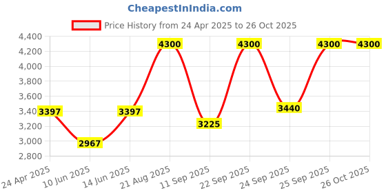 ajio.com m.a.c Studio Radiance Serum Powered Foundation - NC14.5 m.a.c Price History Graph from 24 Apr 2025 to 26 Oct 2025