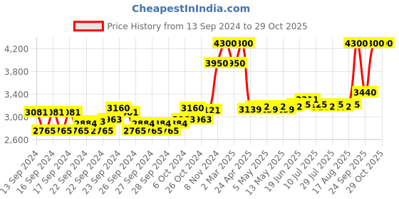 ajio.com m.a.c Studio Radiance Serum Powered Foundation - NC40 m.a.c Price History Graph from 13 Sep 2024 to 29 Oct 2025