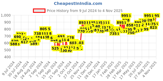 ajio.com studio shringaar Back-Open Blouse with Boat-Neck studio shringaar Price History Graph from 9 Jul 2024 to 4 Nov 2025