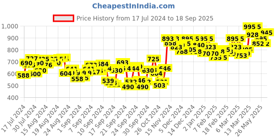ajio.com studio shringaar Back-Open Blouse with Boat-Neck studio shringaar Price History Graph from 17 Jul 2024 to 18 Sep 2025