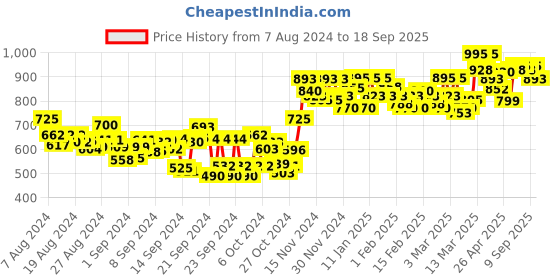 ajio.com studio shringaar Back-Open Blouse with Boat-Neck studio shringaar Price History Graph from 7 Aug 2024 to 18 Sep 2025