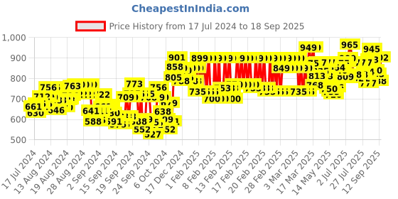 ajio.com studio shringaar Back-Open Blouse with Woven Motifs studio shringaar Price History Graph from 17 Jul 2024 to 18 Sep 2025
