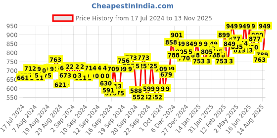 ajio.com studio shringaar Back-Open Blouse with Woven Motifs studio shringaar Price History Graph from 17 Jul 2024 to 13 Nov 2025