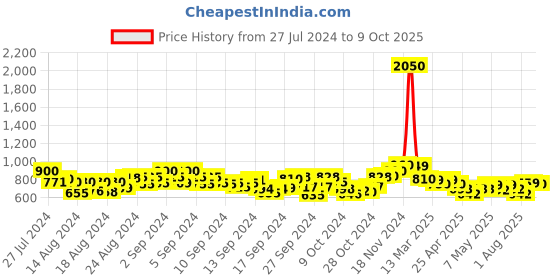 ajio.com studio shringaar Back-Open Sleeveless Blouse studio shringaar Price History Graph from 27 Jul 2024 to 9 Oct 2025