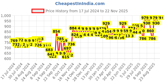 ajio.com studio shringaar Banarasi Brocade Flared Skirt Lehenga studio shringaar Price History Graph from 17 Jul 2024 to 22 Nov 2025