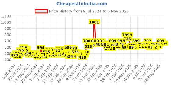 ajio.com studio shringaar Block Print Back Open Blouse studio shringaar Price History Graph from 9 Jul 2024 to 2 Nov 2025