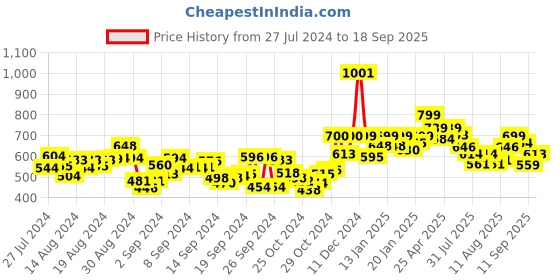 ajio.com studio shringaar Block Print Back Open Blouse studio shringaar Price History Graph from 27 Jul 2024 to 18 Sep 2025