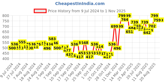 ajio.com studio shringaar Block Print Slip-On Blouse studio shringaar Price History Graph from 9 Jul 2024 to 1 Nov 2025