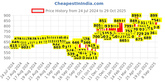 ajio.com studio shringaar Boat-Neck Back Open Blouse studio shringaar Price History Graph from 24 Jul 2024 to 29 Oct 2025