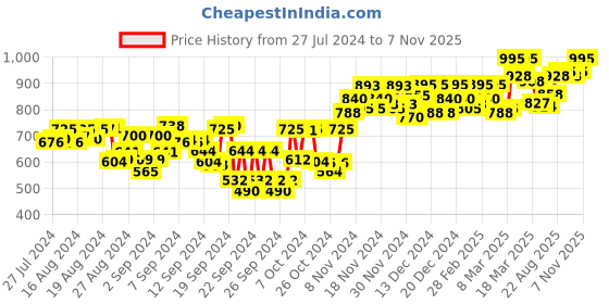 ajio.com studio shringaar Boat-Neck Back-Open Blouse studio shringaar Price History Graph from 27 Jul 2024 to 7 Nov 2025