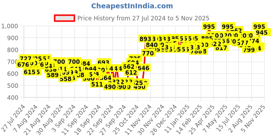 ajio.com studio shringaar Boat-Neck Back-Open Blouse studio shringaar Price History Graph from 27 Jul 2024 to 5 Nov 2025