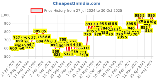 ajio.com studio shringaar Boat-Neck Back-Open Blouse studio shringaar Price History Graph from 27 Jul 2024 to 30 Oct 2025