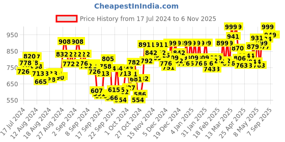 ajio.com studio shringaar Brocade Front-Open Blouse studio shringaar Price History Graph from 17 Jul 2024 to 6 Nov 2025