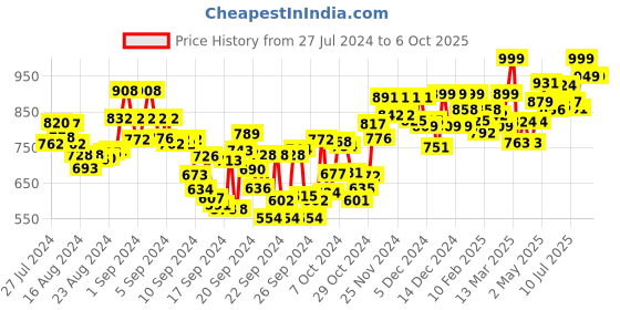 ajio.com studio shringaar Brocade Front-Open Blouse studio shringaar Price History Graph from 27 Jul 2024 to 5 Oct 2025