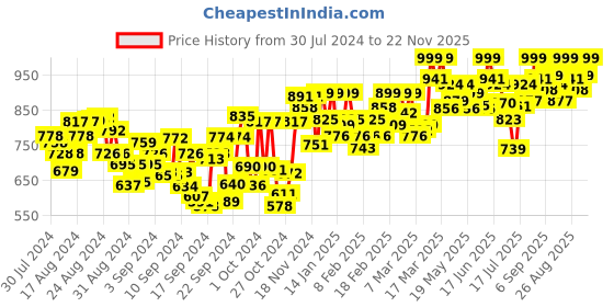 ajio.com studio shringaar Brocade Front-Open Blouse studio shringaar Price History Graph from 30 Jul 2024 to 22 Nov 2025