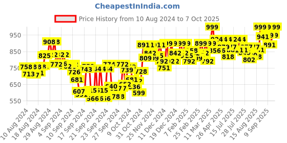 ajio.com studio shringaar Brocade Front-Open Blouse studio shringaar Price History Graph from 10 Aug 2024 to 7 Oct 2025