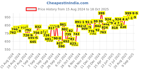 ajio.com studio shringaar Brocade Front-Open Blouse studio shringaar Price History Graph from 15 Aug 2024 to 18 Oct 2025