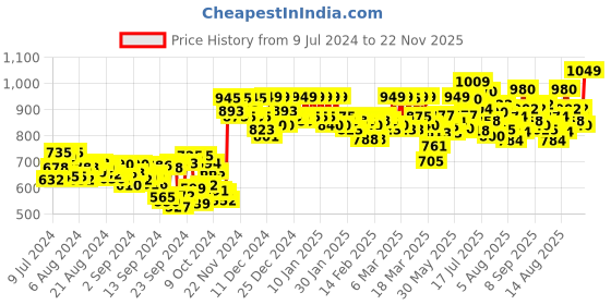 ajio.com studio shringaar Chevron Woven Front-Open Blouse studio shringaar Price History Graph from 9 Jul 2024 to 22 Nov 2025