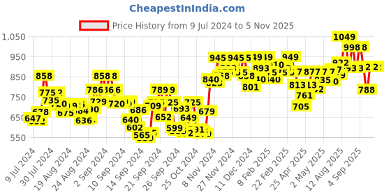 ajio.com studio shringaar Chevron Woven Front-Open Blouse studio shringaar Price History Graph from 9 Jul 2024 to 2 Nov 2025