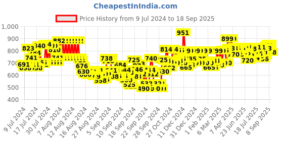 ajio.com studio shringaar Embroidered Back Open Blouse studio shringaar Price History Graph from 9 Jul 2024 to 18 Sep 2025
