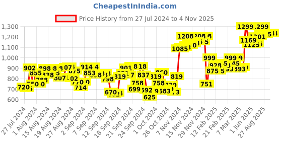 ajio.com studio shringaar Embroidered Back-Open Blouse studio shringaar Price History Graph from 27 Jul 2024 to 2 Nov 2025
