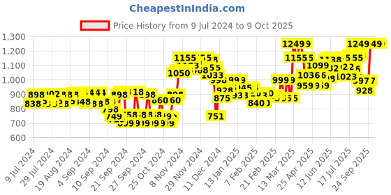 ajio.com studio shringaar Embroidered Front-Open Blouse studio shringaar Price History Graph from 9 Jul 2024 to 8 Oct 2025