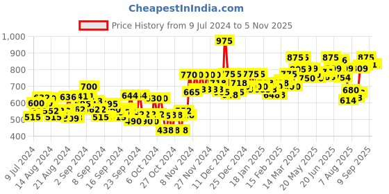 ajio.com studio shringaar Embroidered Front-Open Blouse studio shringaar Price History Graph from 9 Jul 2024 to 3 Nov 2025