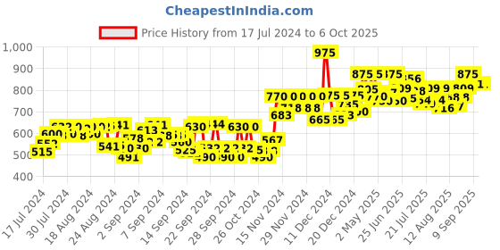 ajio.com studio shringaar Embroidered Front-Open Blouse studio shringaar Price History Graph from 17 Jul 2024 to 5 Oct 2025
