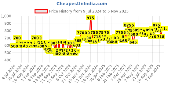 ajio.com studio shringaar Embroidered Front-Open Blouse studio shringaar Price History Graph from 9 Jul 2024 to 5 Nov 2025