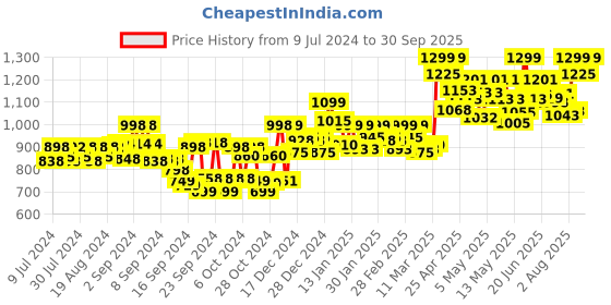 ajio.com studio shringaar Embroidered Front-Open Blouse studio shringaar Price History Graph from 9 Jul 2024 to 30 Sep 2025