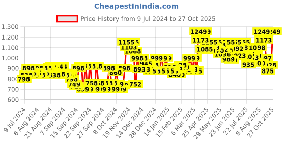 ajio.com studio shringaar Embroidered Front-Open Blouse studio shringaar Price History Graph from 9 Jul 2024 to 27 Oct 2025