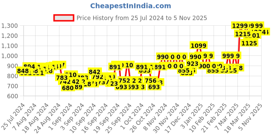 ajio.com studio shringaar Embroidered Front-Open Blouse studio shringaar Price History Graph from 25 Jul 2024 to 3 Nov 2025