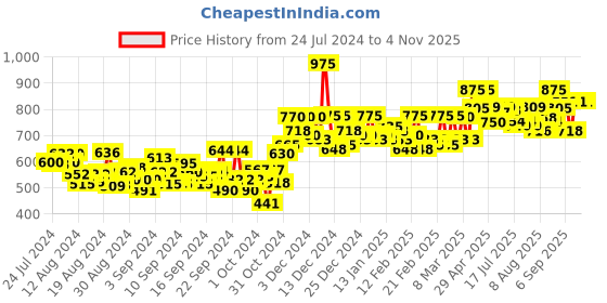 ajio.com studio shringaar Embroidered Front-Open Blouse studio shringaar Price History Graph from 24 Jul 2024 to 2 Nov 2025