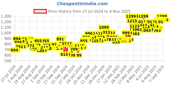 ajio.com studio shringaar Embroidered Front-Open Blouse studio shringaar Price History Graph from 27 Jul 2024 to 2 Nov 2025