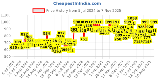 ajio.com studio shringaar Embroidered V-Neck Front Open Blouse studio shringaar Price History Graph from 5 Jul 2024 to 7 Nov 2025