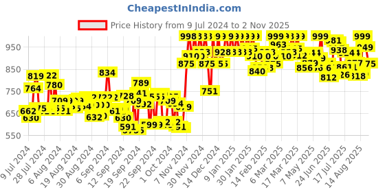 ajio.com studio shringaar Embroidered V-Neck Front-Open Blouse studio shringaar Price History Graph from 9 Jul 2024 to 2 Nov 2025