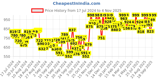 ajio.com studio shringaar Embroidered V-Neck Front-Open Blouse studio shringaar Price History Graph from 17 Jul 2024 to 4 Nov 2025