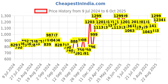 ajio.com studio shringaar Flared Ghagra with Lace Border studio shringaar Price History Graph from 9 Jul 2024 to 5 Oct 2025