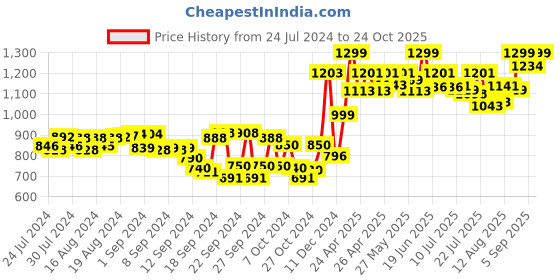 ajio.com studio shringaar Flared Ghagra with Lace Border studio shringaar Price History Graph from 24 Jul 2024 to 24 Oct 2025