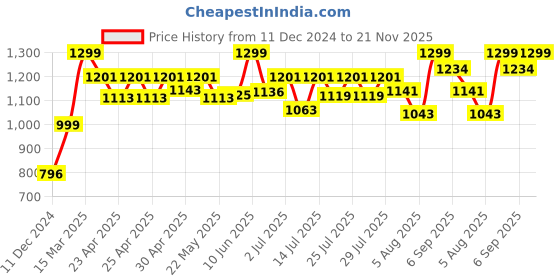 ajio.com studio shringaar Flared Ghagra with Lace Border studio shringaar Price History Graph from 11 Dec 2024 to 21 Nov 2025