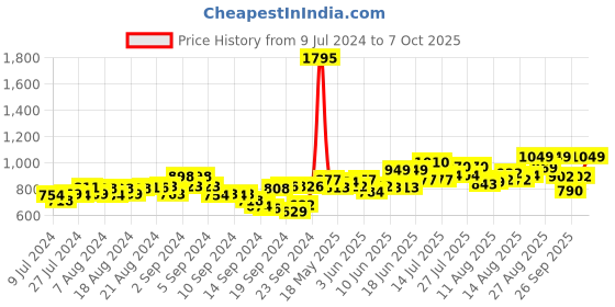 ajio.com studio shringaar Flared Skirt with Woven Motifs studio shringaar Price History Graph from 9 Jul 2024 to 7 Oct 2025