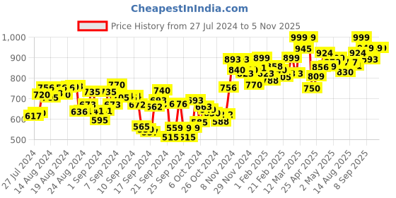 ajio.com studio shringaar Floral Print Back Open Blouse studio shringaar Price History Graph from 27 Jul 2024 to 5 Nov 2025