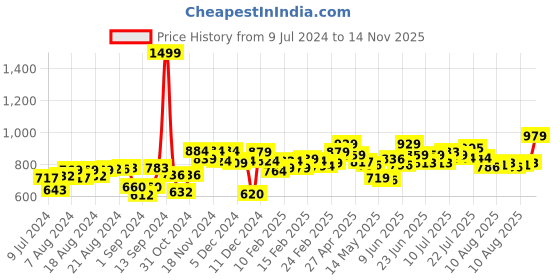 ajio.com studio shringaar Floral Print Flared Skirt studio shringaar Price History Graph from 9 Jul 2024 to 14 Nov 2025