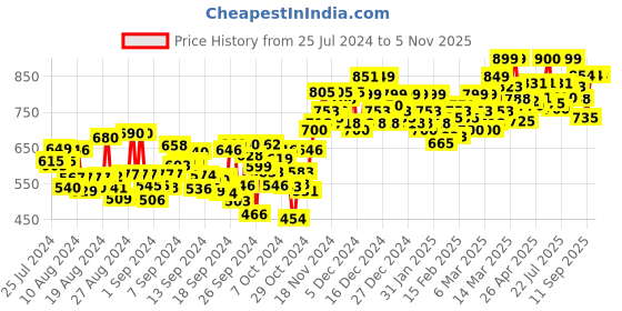 ajio.com studio shringaar Floral Woven Back-Open Blouse studio shringaar Price History Graph from 25 Jul 2024 to 5 Nov 2025