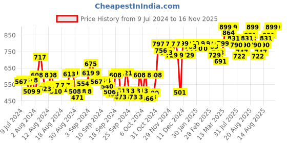 ajio.com studio shringaar Floral Woven Front-Open Blouse studio shringaar Price History Graph from 9 Jul 2024 to 15 Nov 2025